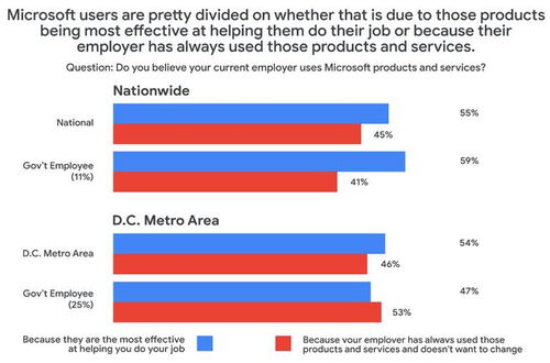 技術巨頭的安全之爭 谷歌公開批評微軟存儲服務置客戶于風險之中