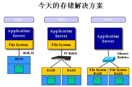 服務器存儲分類及存儲支持服務全解析
