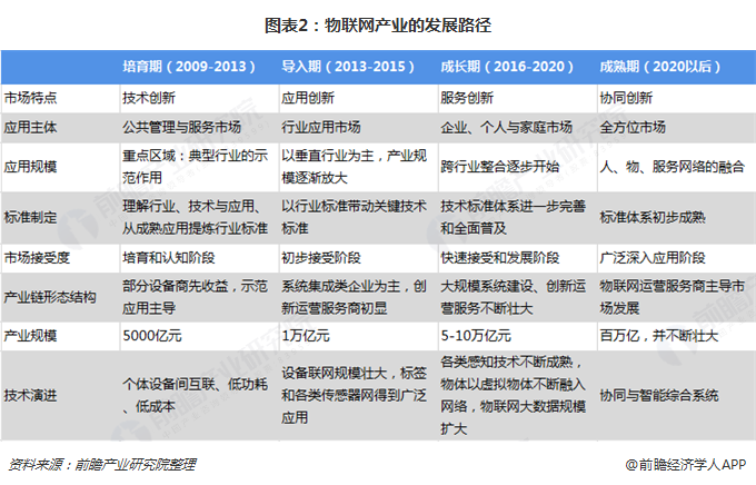 預見2019 中國物聯網產業全景圖譜——現狀、競爭格局與未來發展路徑